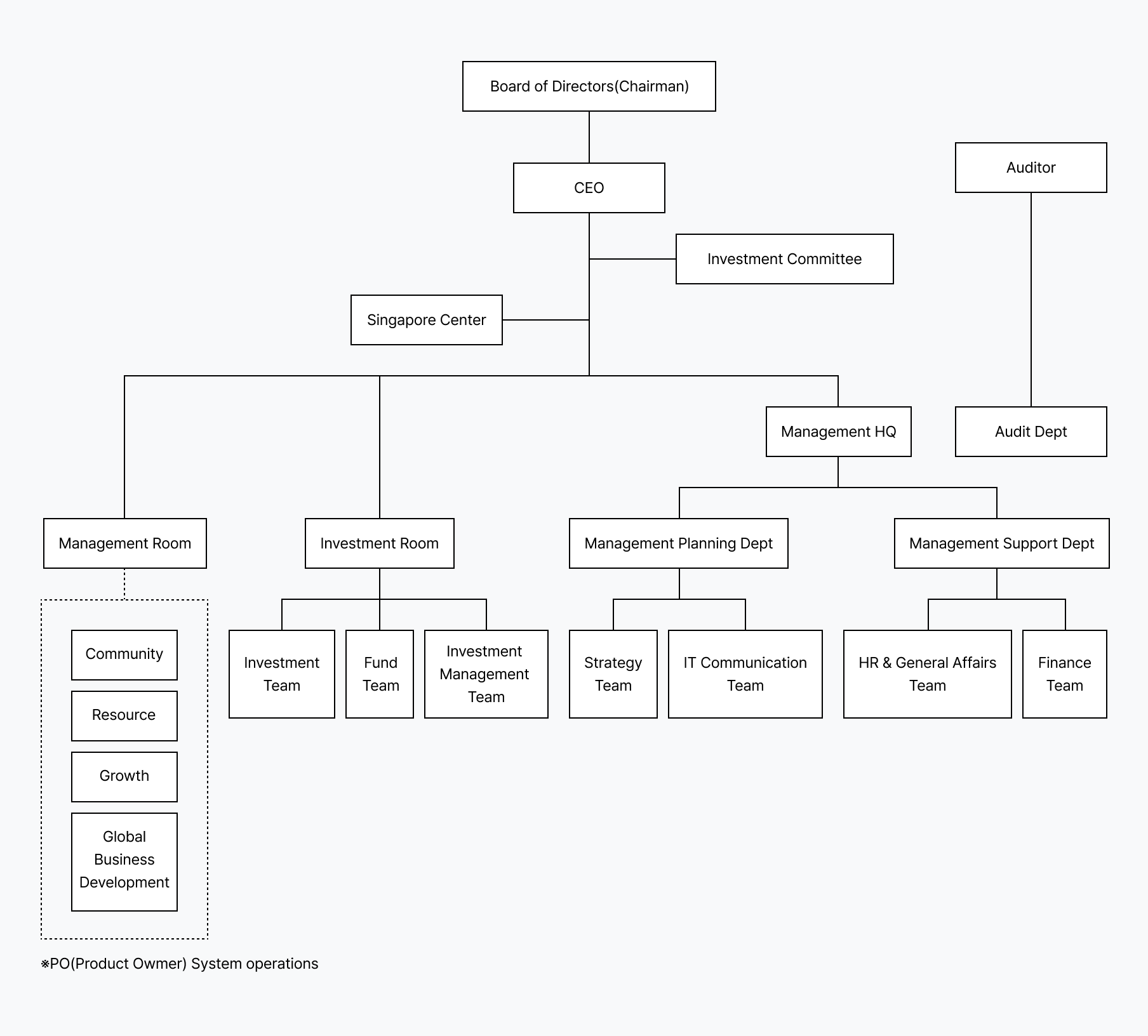 organization chart